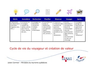 Déclic Considérer Rechercher Planifier Réserver Voyager Après…
L’événement
qui déclenche le
cycle (rêve,
magazine, amis,
télé…)
Le moment où
le voyageur
compare ses
options, penche
pour l’une ou
l’autre, cherche
des avis…
Le voyageur se
documente,
consulte de
multiples
sources
d’information
Il concrétise son
projet, et
devient plus
rationnel dans
son approche
(dates,
disponibilités,
prix, services…)
Il réserve et
s’intéresse à des
questions de
paiement,
d’assurances
annulation, de
pénalités en cas
de
désistement…
Arrivé à
destination, il
aura peut-être
besoin de
communiquer
avec des
professionnels
(ligne aérienne,
hôtel,
excursionniste)
ou avec son
entourage
Le voyageur
partage ses
impressions et
expériences
(bonnes ou
mauvaises) ; il
devient à son
tour
“influenceur”
Cycle de vie du voyageur et création de valeur
Julien Cormier – Ministère du tourisme québécois
 