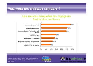 Pourquoi les réseaux sociaux ?
Source : Social Travel Report, Total Media, basé sur
un échantillon de 1 375 voyageurs Britanniques,
Mars 2010
Les sources auxquelles les voyageurs
font le plus confiance
 