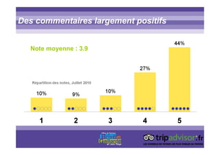 Des commentaires largement positifs
Note moyenne : 3.9
 