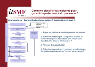 36
Comment classifier les incidents pour
garantir la performance du processus ?
En d’autre terme : Que signifie classifier un incident ? A quoi cela va-t-il servir ?
•Déterminer une
catégorie
•Déterminer la
priorité
1) À gérer les priorités comment gère-t-on les priorités ?
2) À identifier les typologies / catégories d’incidents
comment catégoriser les incidents pour évaluer leurs
impacts sur les services informatiques ?
3) Pérennité de la classification
4) À identifier les problèmes comment la catégorisation
des incidents peut permettre d’identifier les problèmes ?
 