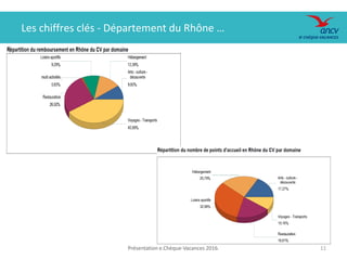 Présentation e.Chèque-Vacances 2016. 11
Les chiffres clés - Département du Rhône …
 