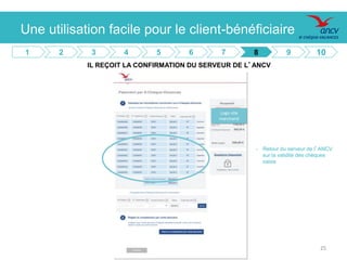 Présentation e.Chèque-Vacances 2016. 25
Logo site
marchand
- Retour du serveur de l’ANCV
sur la validité des chèques
saisis
IL REÇOIT LA CONFIRMATION DU SERVEUR DE L’ANCV
25
1 2 3 4 5 6 7 8 9 10
Une utilisation facile pour le client-bénéficiaire
 