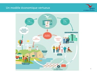 Présentation e.Chèque-Vacances 2016. 6
Un modèle économique vertueux
 