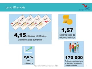 Présentation e.Chèque-Vacances 2016. 8
Les chiffres clés
4,15millions de bénéficiaires
(10 millions avec leur famille)
1,57
Milliard d’euros de
volume d’émission
2,6 %
de
croissance
170 000
Professionnels du tourisme
et des loisirs acceptent le
Chèque-Vacances
 