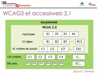 WCAG2 et accessiweb 2.1
Source : Temesis
 