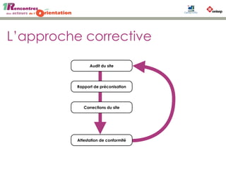 L’approche corrective
Audit du site
Attestation de conformité
Rapport de préconisation
Corrections du site
 