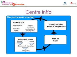 Un processus continu
Une démarche
Citoyenne Qualitative Economique
•Respect de la loi
•Accès à tous les
publics
•Ergonomie
•Respect des standards
internationaux
•Interopérabilité
•Communication
•Evolutivité
•Référencement
•Maintenance
2010 - Jean Louis Samba
Audit RGAA
Amélioration de
l’outil (SPIP)
Support
contributeur
Formation
Ciblée
Sensibilisation
Modification du site
Charte
Gabarit html
CMS (SPIP)
Contenus
Fichiers
Mise en
ligne
Communication
Retour sur expérience
Centre Inffo
 