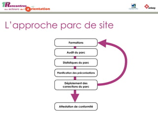 L’approche parc de site
Attestation de conformité
Planification des préconisations
Déploiement des
corrections du parc
Formations
Audit du parc
Statistiques du parc
 