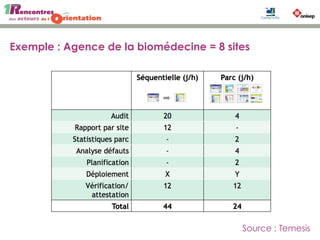Exemple : Agence de la biomédecine = 8 sites
Source : Temesis
 