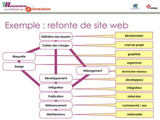 Exemple : refonte de site web
Cahier des charges
Maquette
Définition des besoins
Hébergement
Design
Développement
Intégration
Publication
Maintenance
Référencement
chef de projet
graphiste
ergonome
developpeur
technicien réseaux
webmaster
décisionnaire
intégrateur
rédacteur
commercial / seo
 