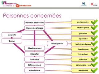 Personnes concernées
Cahier des charges
Maquette
Définition des besoins
Hébergement
Design
Développement
Intégration
Publication
Maintenance
Référencement
chef de projet
graphiste
ergonome
developpeur
technicien réseaux
webmaster
décisionnaire
intégrateur
rédacteur
commercial / seo
 