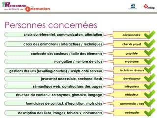 Personnes concernées
chef de projet
graphiste
ergonome
developpeur
technicien réseaux
webmaster
décisionnaire
intégrateur
rédacteur
commercial / seo
choix du référentiel, communication, attestation
choix des animations / interactions / techniques
contraste des couleurs / taille des éléments
navigation / nombre de clics
gestions des urls (rewriting/courtes) / scripts coté serveur
javascript accessible, backend, flash
sémantique web, constructions des pages
description des liens, images, tableaux, documents
structure du contenu, acronymes, glossaire, langage
formulaires de contact, d'inscription, mots clés
 