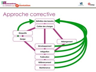 Approche corrective
Cahier des charges
Maquette
Définition des besoins
Hébergement
Design
Développement
Intégration
Publication
Maintenance
Référencement
 
