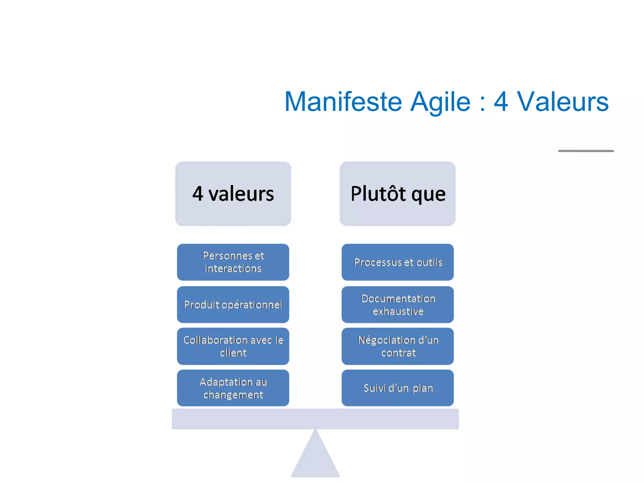15 mn



Manifeste Agile : 4 Valeurs
 