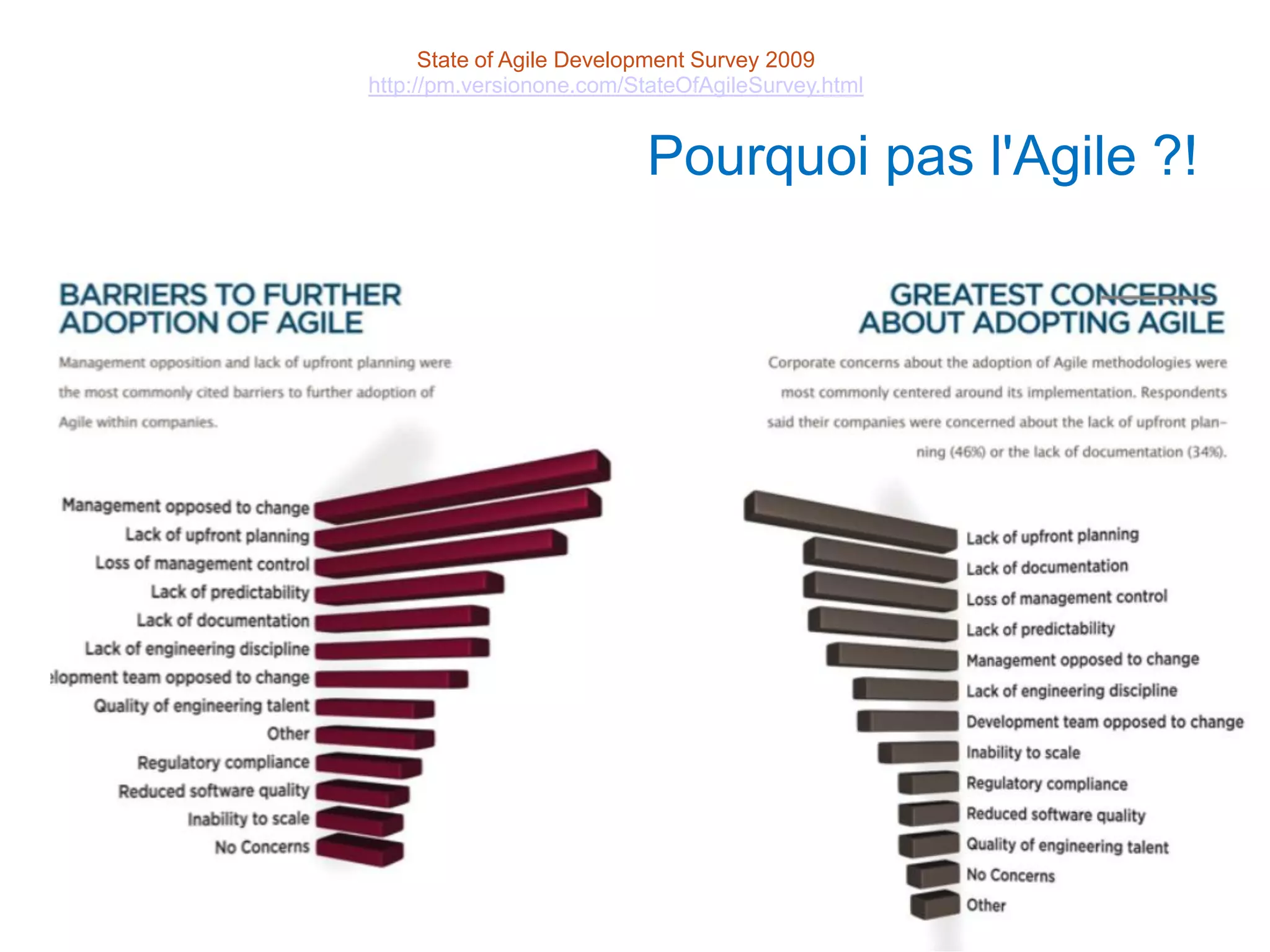 State of Agile Development Survey 2009       5 mn
http://pm.versionone.com/StateOfAgileSurvey.html


                           Pourquoi pas l'Agile ?!
 