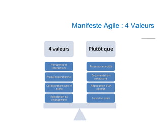 15 mn



Manifeste Agile : 4 Valeurs
 
