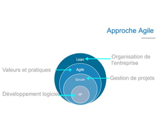 Approche Agile


                          Organisation de
                          l'entreprise
Valeurs et pratiques
                         Gestion de projets

Développement logiciel
 