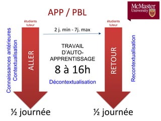 APP / PBL
TRAVAIL
D’AUTO-
APPRENTISSAGE
8 à 16h
½ journée
ALLER
étudiants
tuteur
½ journéeRETOUR
étudiants
tuteur
Connaissancesantérieures
Contextualisation
Recontextualisation
Décontextualisation
2 j. min - 7j. max
 