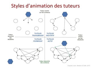 Styles d’animation des tuteurs
D’après Lison, Bédard et Côté, 2015
 
