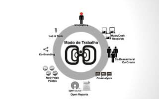 Innovators!

Hubs/Desk
Research
Co-Reseachers/
Co-Create
Co-Analysis
Open Reports
New Price
Politcs
Co-Branding
Lab & Tank
Modo de Trabalho!
 