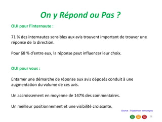 On y Répond ou Pas ?
OUI pour l’internaute :
71 % des internautes sensibles aux avis trouvent important de trouver une
réponse de la direction.
Pour 68 % d’entre eux, la réponse peut influencer leur choix.
OUI pour vous :
Entamer une démarche de réponse aux avis déposés conduit à une
augmentation du volume de ces avis.
Un accroissement en moyenne de 147% des commentaires.
Un meilleur positionnement et une visibilité croissante.
Source : Tripadvisor et trustyou
26
 