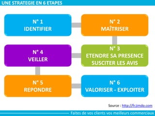 N° 1
IDENTIFIER
N° 2
MAÎTRISER
N° 4
VEILLER
N° 3
ETENDRE SA PRESENCE
SUSCITER LES AVIS
N° 5
REPONDRE
N° 6
VALORISER - EXPLOITER
Source : http://fr.jimdo.com
UNE STRATEGIE EN 6 ETAPES
Faites de vos clients vos meilleurs commerciaux
 