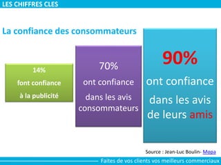 Source : Jean-Luc Boulin- Mopa
14%
font confiance
à la publicité
70%
ont confiance
dans les avis
consommateurs
90%
ont confiance
dans les avis
de leurs amis
La confiance des consommateurs
LES CHIFFRES CLES
Faites de vos clients vos meilleurs commerciaux
 