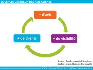 Source : Rendez-vous du E-tourisme,
Sophie Lorand, Quimper Cornouaille
+ d’avis
+ de visibilité+ de clients
LE CERCLE VERTUEUX DES AVIS CLIENTS
Faites de vos clients vos meilleurs commerciaux
 