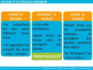 AVANT LE
SEJOUR
• ils consultent
les avis pour
effectuer leurs
choix
• Ils regardent les
conseils de leurs
« amis » virtuels
PENDANT LE
SEJOUR
• choix des
prestations
•dépôt d’avis en
temps réel, ils
partagent des
photos
PENSER MOBILITÉ
APRES LE
SEJOUR
•Dépôt d’avis sur
les prestations
réalisées, ils
partagent des
photos, racontent
leur séjour
•Ils échangent les
« bons plans »
LES AVIS ET LE CYCLE DU VOYAGEUR
Faites de vos clients vos meilleurs commerciaux
 