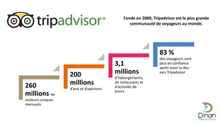 TripadvisorFondé en 2000, Tripadvisor est la plus grande
communauté de voyageurs au monde.
260
millions de
visiteurs uniques
mensuels
200
millions
d’avis et d’opinions
3,1
millions
d’hébergements,
de restaurants et
d’activités de
loisirs
83 %
des voyageurs sont
plus en confiance
après avoir lu des
avis Tripadvisor
 