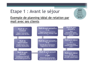 Etape 1 : Avant le séjour
Exemple de planning idéal de relation par
mail avec ses clients
Mail de 1er
contact
Capter l’attention,
séduire, créer du lien
Mail de 1er
contact
Capter l’attention,
séduire, créer du lien
Mail de
réservation
Confirmation résa,
services, destination
Mail de
réservation
Confirmation résa,
services, destination
Mail de pré-
accueil
Conditions d’accueil,
coordonnées tel, plan
d’accès hébergement etc.
Mail de pré-
accueil
Conditions d’accueil,
coordonnées tel, plan
d’accès hébergement etc.
Mail de pré-accueil
2
J-30
Itinéraire personnalisé
depuis le domicile du client
Mail de pré-accueil
2
J-30
Itinéraire personnalisé
depuis le domicile du client
Mail de pré-accueil 3
J-15
Agenda des évènements,
suggestions de visites
Mail de pré-accueil 3
J-15
Agenda des évènements,
suggestions de visites
Mail de pré-accueil 4
J-15
Rappel équipement de la
location (draps, ménage, café
..)
Mail de pré-accueil 4
J-15
Rappel équipement de la
location (draps, ménage, café
..)
Mail de pré-
accueil 5
J-5
Prévisions météo,
Bonne route, On vous
attend !
Mail de pré-
accueil 5
J-5
Prévisions météo,
Bonne route, On vous
attend !
Mail post séjour
J+7
Vous êtes bien
rentrés? Merci d’être
venu !
Mail post séjour
J+7
Vous êtes bien
rentrés? Merci d’être
venu !
Mail post séjour
J+15
Partagez vos photos,
vos avis, suivez nous !
Mail post séjour
J+15
Partagez vos photos,
vos avis, suivez nous !
AVANT
Séduire,
Rassurer,
Informer en
général
 