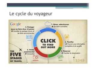 Le cycle du voyageur
5. Partager
(pour en faire rêver d’autres)
 Susciter le partage d’avis et
se faire recommander
1. Rêver, sélectionner
 Se faire connaître
2. Planifier
 Fournir une information
complète et de qualité
3. Réserver
 Faciliter la réservation
4. Visiter,
expérimenter
 Conseiller
 