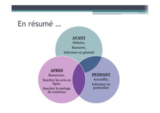 En résumé …
AVANT
Séduire,
Rassurer,
Informer en général
PENDANT
Accueillir,
Informer en
particulier
APRES
Remercier,
Susciter les avis en
ligne,
Susciter le partage
de contenus
 