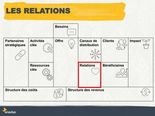 Besoins
Partenaires
stratégiques
Activités
clés
Offre Canaux de
distribution
Clients Impact
Ressources
clés
Relations Bénéficiaires
Structure des coûts Structure des revenus
LES RELATIONS
 