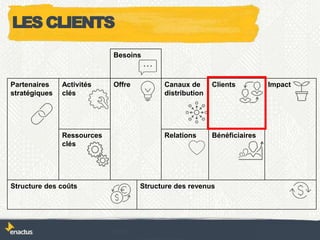 Besoins
Partenaires
stratégiques
Activités
clés
Offre Canaux de
distribution
Clients Impact
Ressources
clés
Relations Bénéficiaires
Structure des coûts Structure des revenus
LES CLIENTS
 