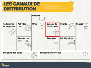 Besoins
Partenaires
stratégiques
Activités
clés
Offre Canaux de
distribution
Clients Impact
Ressources
clés
Relations Bénéficiaires
Structure des coûts Structure des revenus
LES CANAUX DE
DISTRIBUTION
 