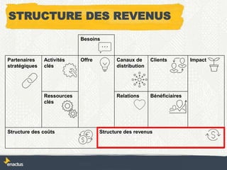 Besoins
Partenaires
stratégiques
Activités
clés
Offre Canaux de
distribution
Clients Impact
Ressources
clés
Relations Bénéficiaires
Structure des coûts Structure des revenus
STRUCTURE DES REVENUS
 