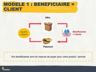 Offre
Paiement
Bénéficiaires
= clients
EQUIPE
/ PROJET
MODELE 1 : BENEFICIAIRE =
CLIENT
Vos bénéficiaires sont en mesure de payer pour votre produit / service
 