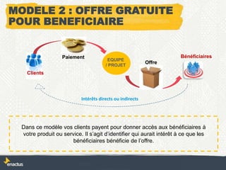 Clients
Paiement
Offre
Bénéficiaires
Intérêts directs ou indirects
EQUIPE
/ PROJET
MODELE 2 : OFFRE GRATUITE
POUR BENEFICIAIRE
Dans ce modèle vos clients payent pour donner accès aux bénéficiaires à
votre produit ou service. Il s’agit d’identifier qui aurait intérêt à ce que les
bénéficiaires bénéficie de l’offre.
 