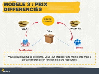 clients
Offre
Bénéficiaires
Prix B > APrix A
EQUIPE
/ PROJET
MODELE 3 : PRIX
DIFFERENCIÉS
Vous avez deux types de clients. Vous leur proposer une même offre mais à
un tarif différencié en fonction de leurs ressources.
 