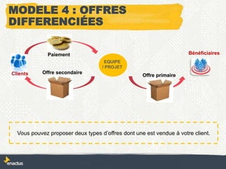 Clients
Paiement
Offre secondaire
Offre primaire
Bénéficiaires
EQUIPE
/ PROJET
MODELE 4 : OFFRES
DIFFERENCIÉES
Vous pouvez proposer deux types d’offres dont une est vendue à votre client.
 