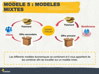 Clients
Paiement
Offre secondaire
Offre primaire
Bénéficiaires
EQUIPE
/ PROJET
Paiement
MODELE 5 : MODELES
MIXTES
Les différents modèles économiques se combinent et il vous appartient de
les combiner afin de travailler sur un modèle mixte.
 