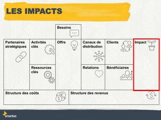 Besoins
Partenaires
stratégiques
Activités
clés
Offre Canaux de
distribution
Clients Impact
Ressources
clés
Relations Bénéficiaires
Structure des coûts Structure des revenus
LES IMPACTS
 