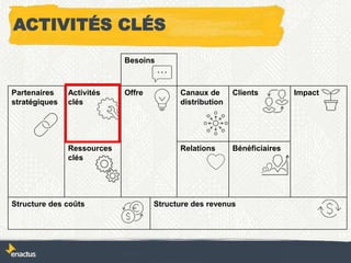 Besoins
Partenaires
stratégiques
Activités
clés
Offre Canaux de
distribution
Clients Impact
Ressources
clés
Relations Bénéficiaires
Structure des coûts Structure des revenus
ACTIVITÉS CLÉS
 