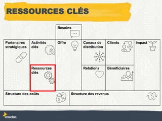 Besoins
Partenaires
stratégiques
Activités
clés
Offre Canaux de
distribution
Clients Impact
Ressources
clés
Relations Bénéficiaires
Structure des coûts Structure des revenus
RESSOURCES CLÉS
 