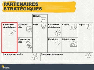 Besoins
Partenaires
stratégiques
Activités
clés
Offre Canaux de
distribution
Clients Impact
Ressources
clés
Relations Bénéficiaires
Structure des coûts Structure des revenus
PARTENAIRES
STRATÉGIQUES
 