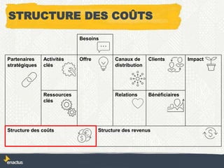 Besoins
Partenaires
stratégiques
Activités
clés
Offre Canaux de
distribution
Clients Impact
Ressources
clés
Relations Bénéficiaires
Structure des coûts Structure des revenus
STRUCTURE DES COÛTS
 