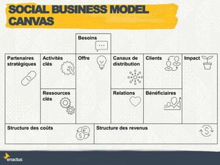 Besoins
Partenaires
stratégiques
Activités
clés
Offre Canaux de
distribution
Clients Impact
Ressources
clés
Relations Bénéficiaires
Structure des coûts Structure des revenus
SOCIAL BUSINESS MODEL
CANVAS
 