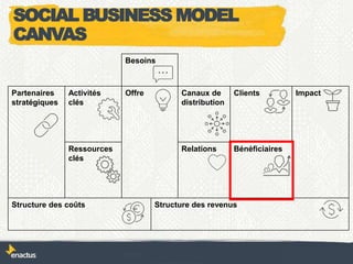 Besoins
Partenaires
stratégiques
Activités
clés
Offre Canaux de
distribution
Clients Impact
Ressources
clés
Relations Bénéficiaires
Structure des coûts Structure des revenus
SOCIAL BUSINESS MODEL
CANVAS
 