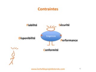 Contraintes
13
Exigences
Performance
SécuritéFiabilité
Disponibilité
Conformité
www.lechefdeprojetdetendu.com
 